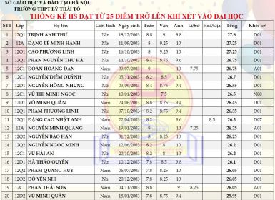 QUẢ NGỌT TỪ KỲ THI THI TỐT NGHIỆP THPT 2021 CỦA HỌC SINH KHỐI 12